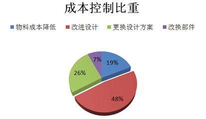 研发成本不同